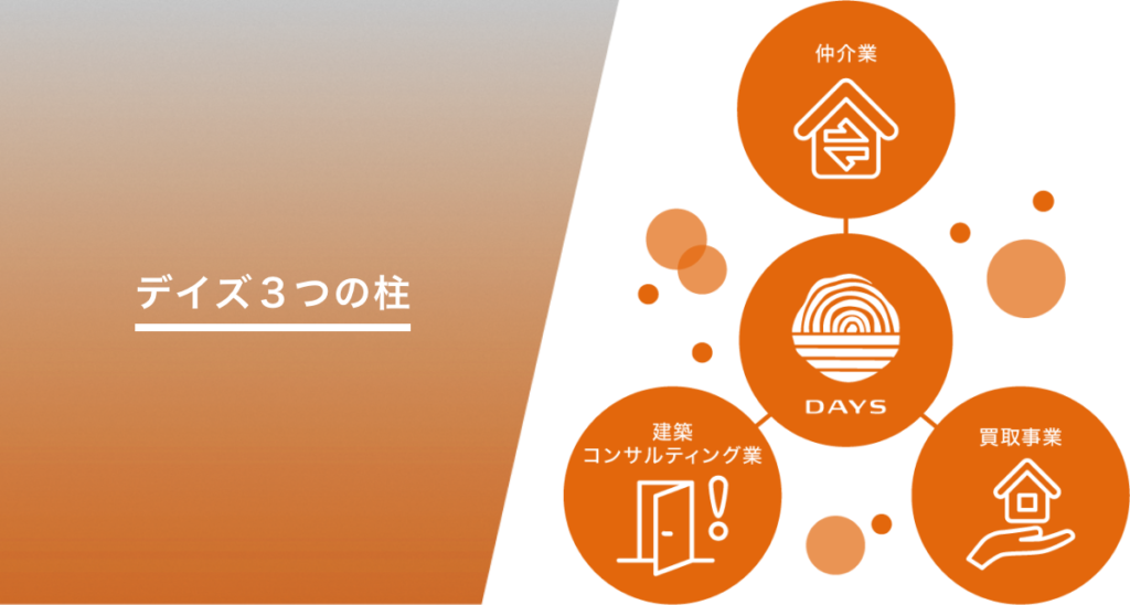 株式会社デイズの3つの事業内容